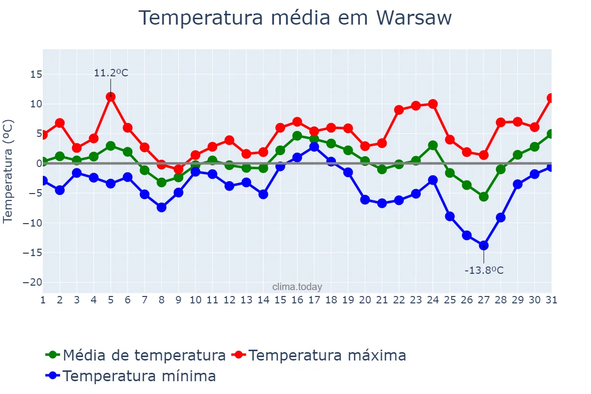 Temperatura em dezembro em Warsaw, Mazowieckie, PL