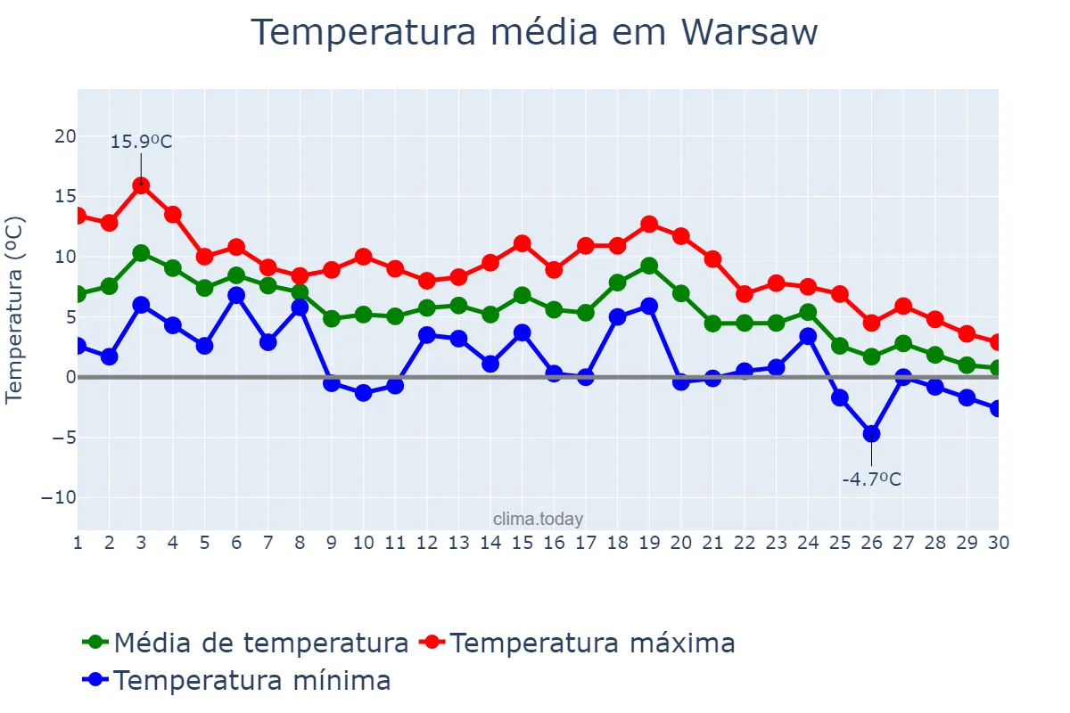Temperatura em novembro em Warsaw, Mazowieckie, PL