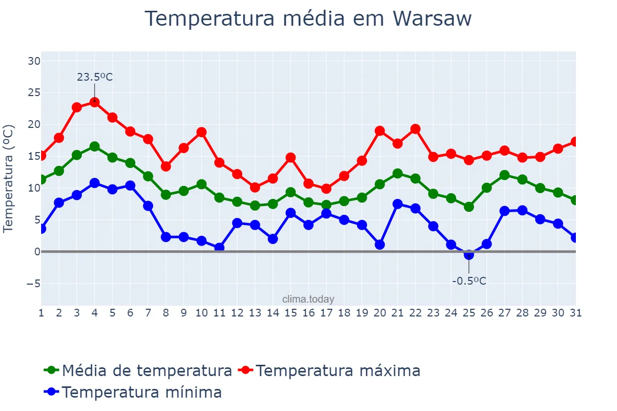 Temperatura em outubro em Warsaw, Mazowieckie, PL