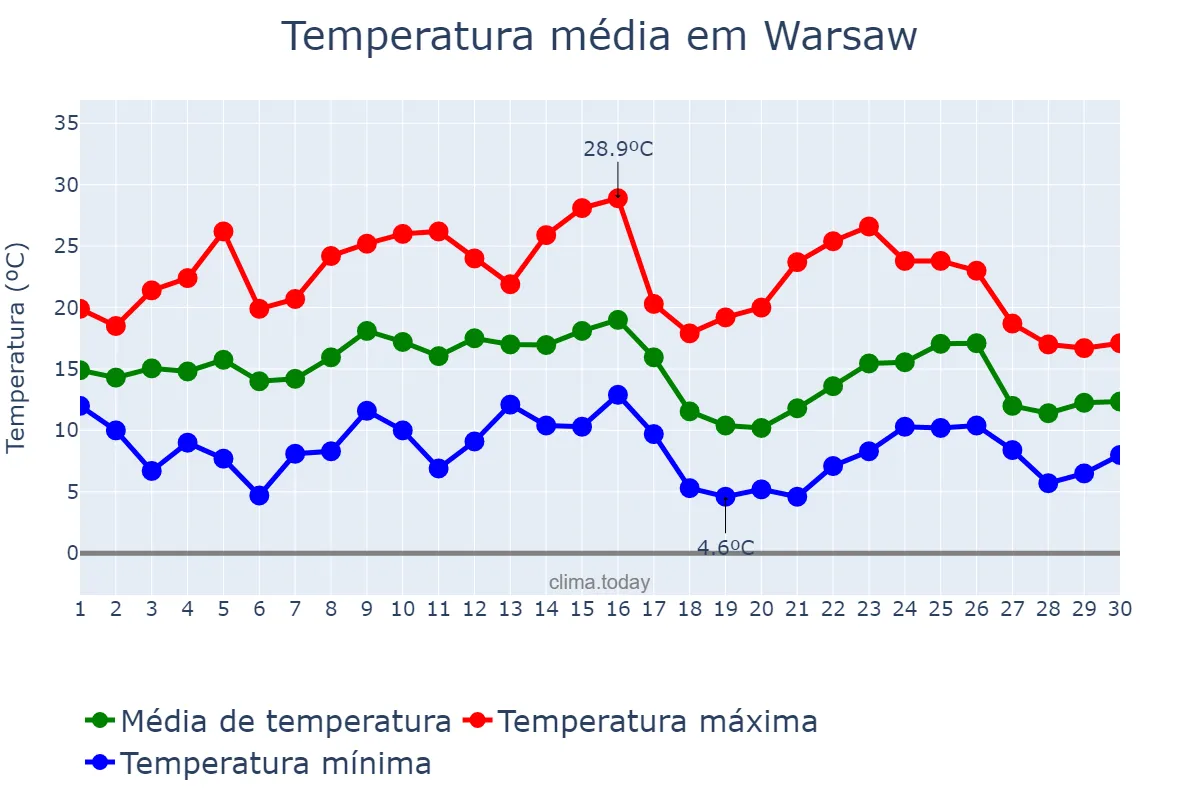 Temperatura em setembro em Warsaw, Mazowieckie, PL
