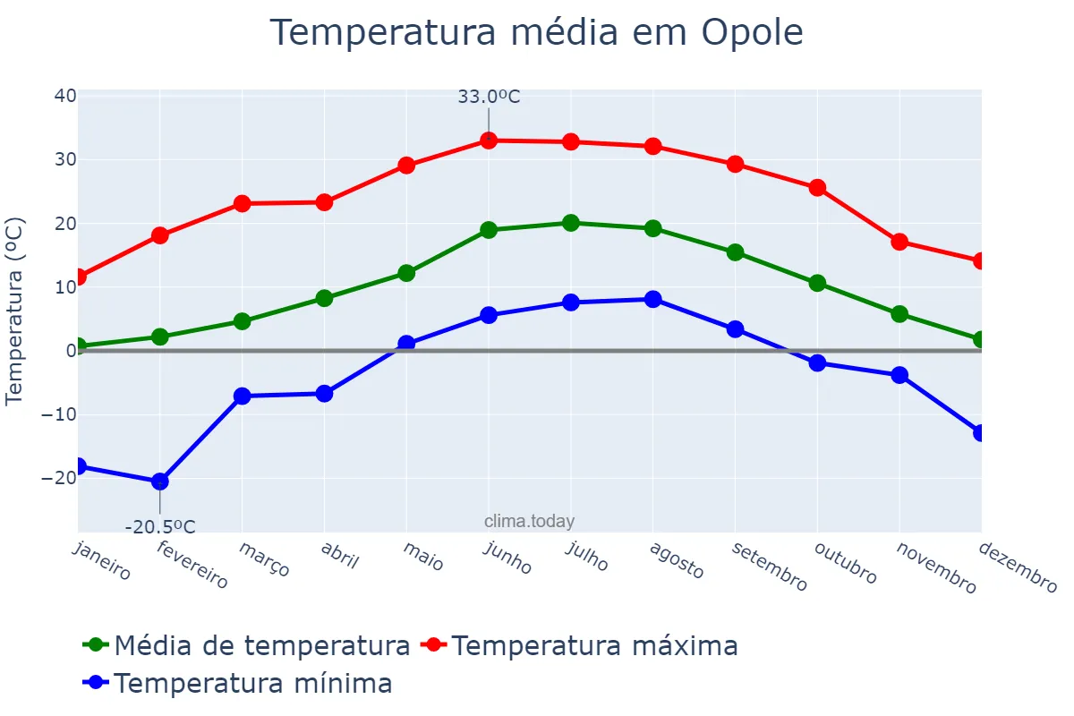 Temperatura anual em Opole, Opolskie, PL