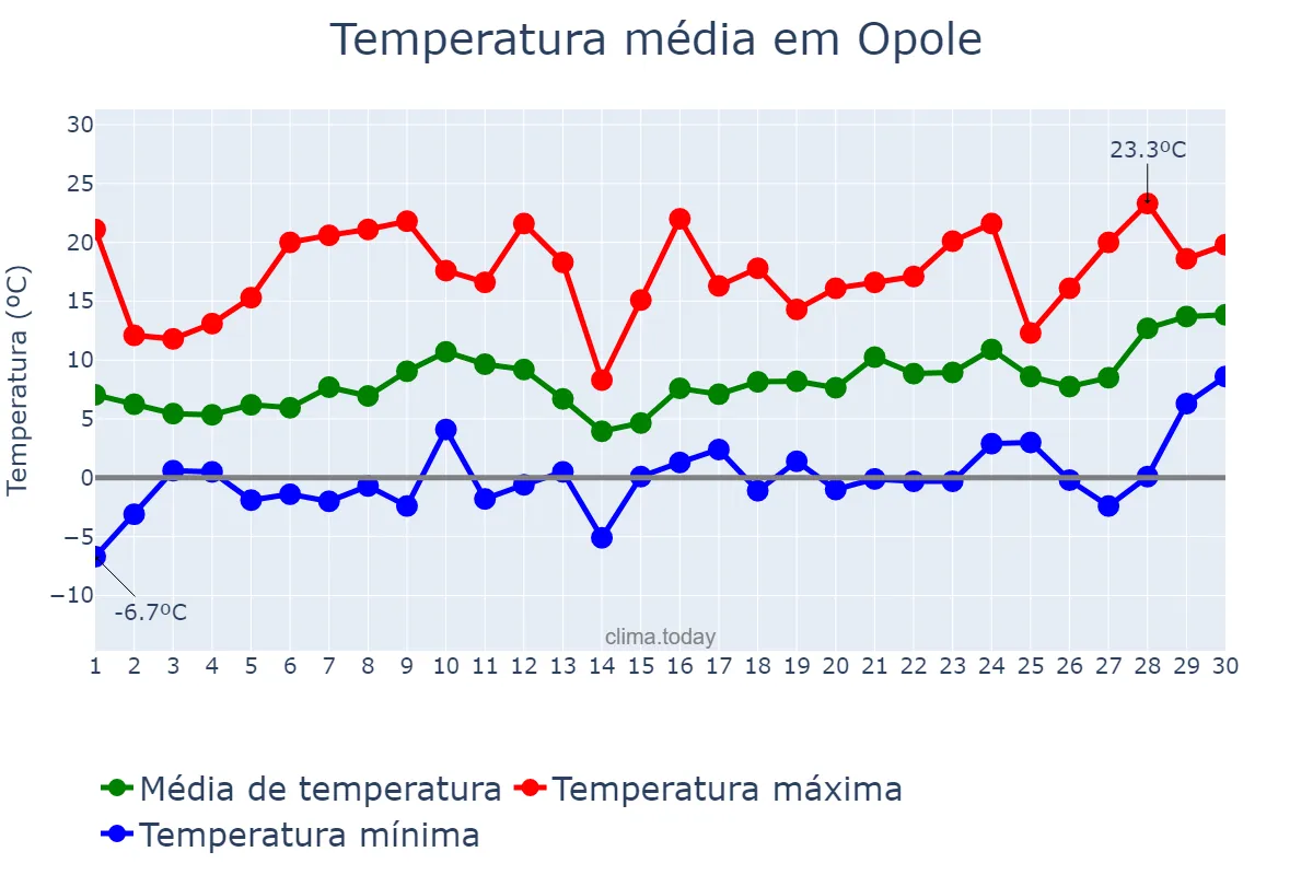Temperatura em abril em Opole, Opolskie, PL