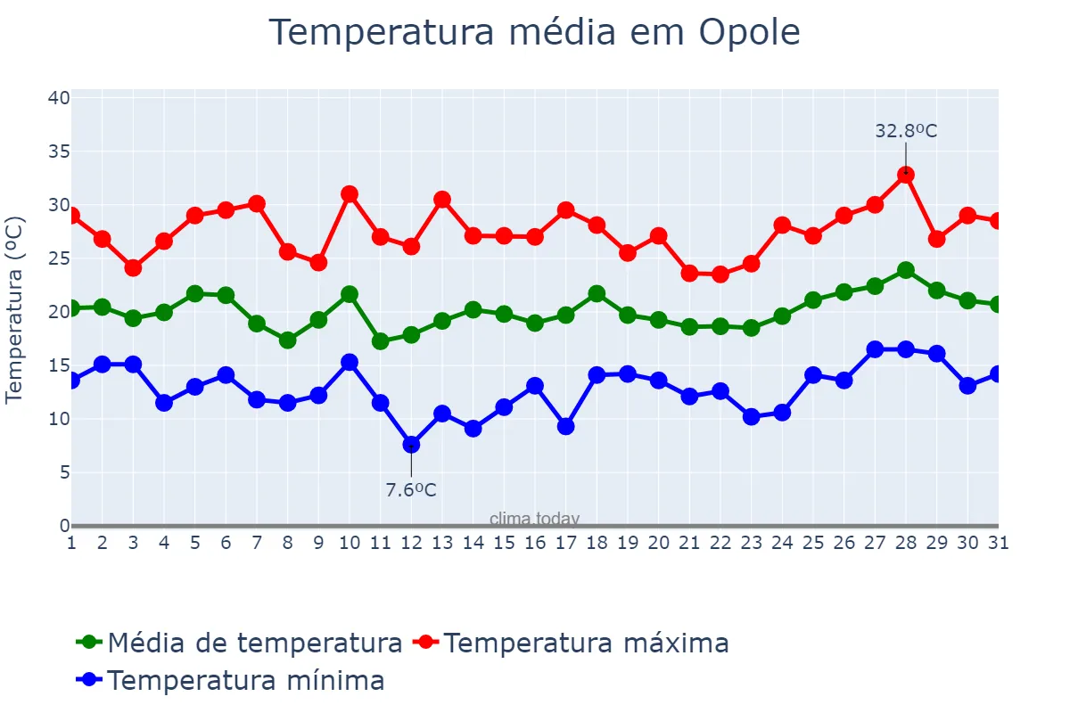 Temperatura em julho em Opole, Opolskie, PL