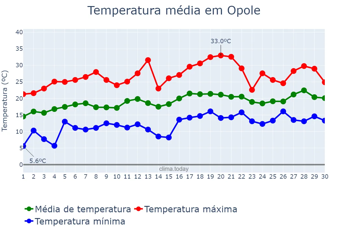 Temperatura em junho em Opole, Opolskie, PL