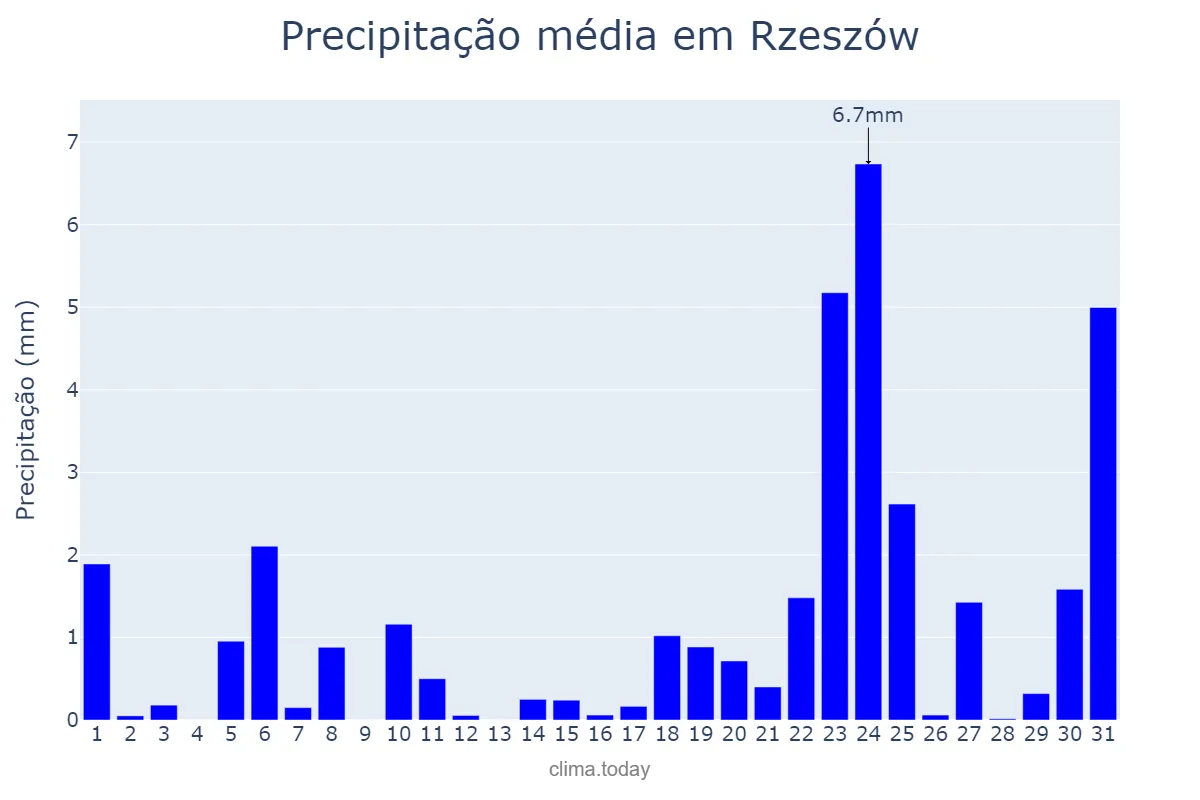 Precipitação em dezembro em Rzeszów, Podkarpackie, PL