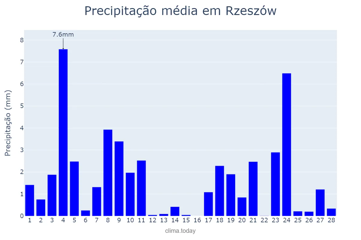 Precipitação em fevereiro em Rzeszów, Podkarpackie, PL