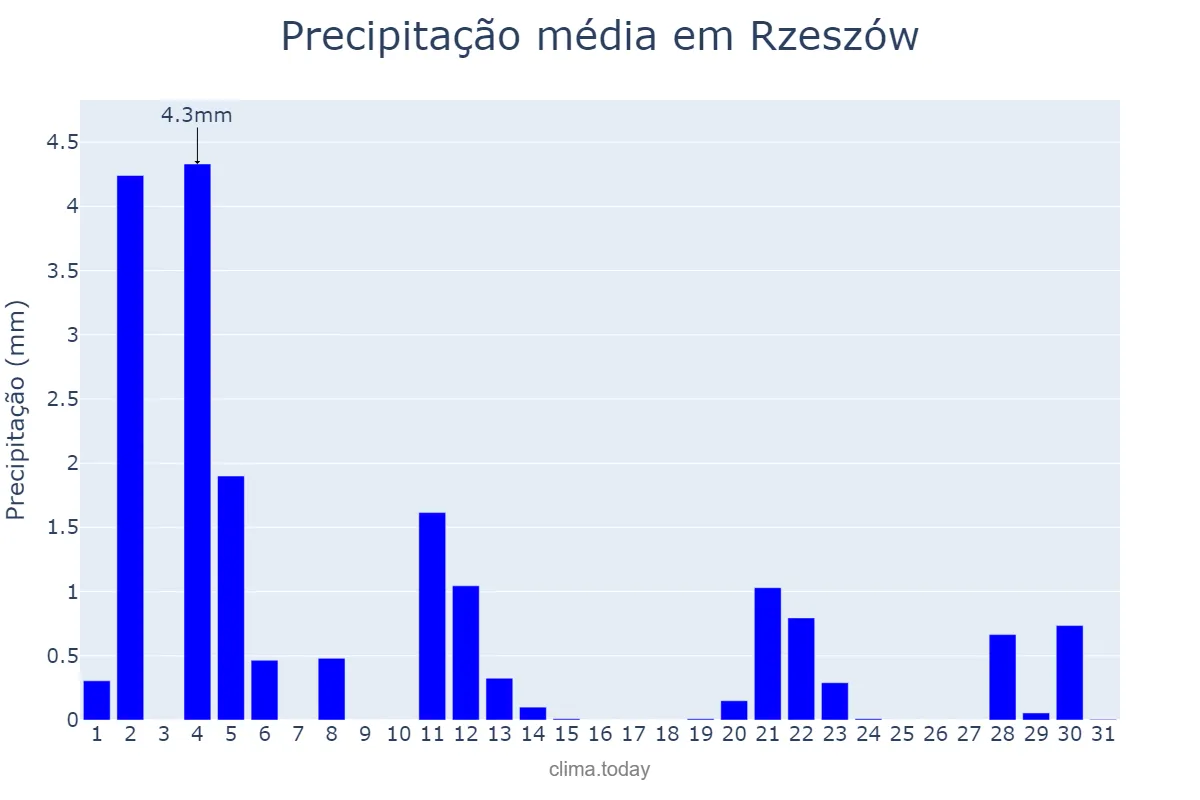 Precipitação em marco em Rzeszów, Podkarpackie, PL