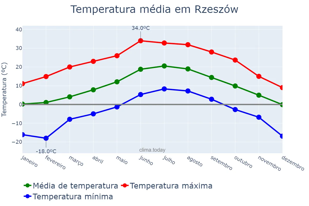 Temperatura anual em Rzeszów, Podkarpackie, PL