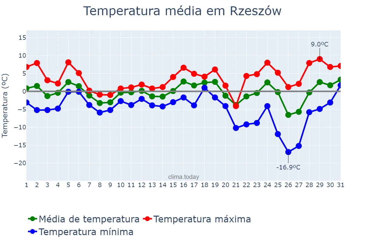Temperatura em dezembro em Rzeszów, Podkarpackie, PL