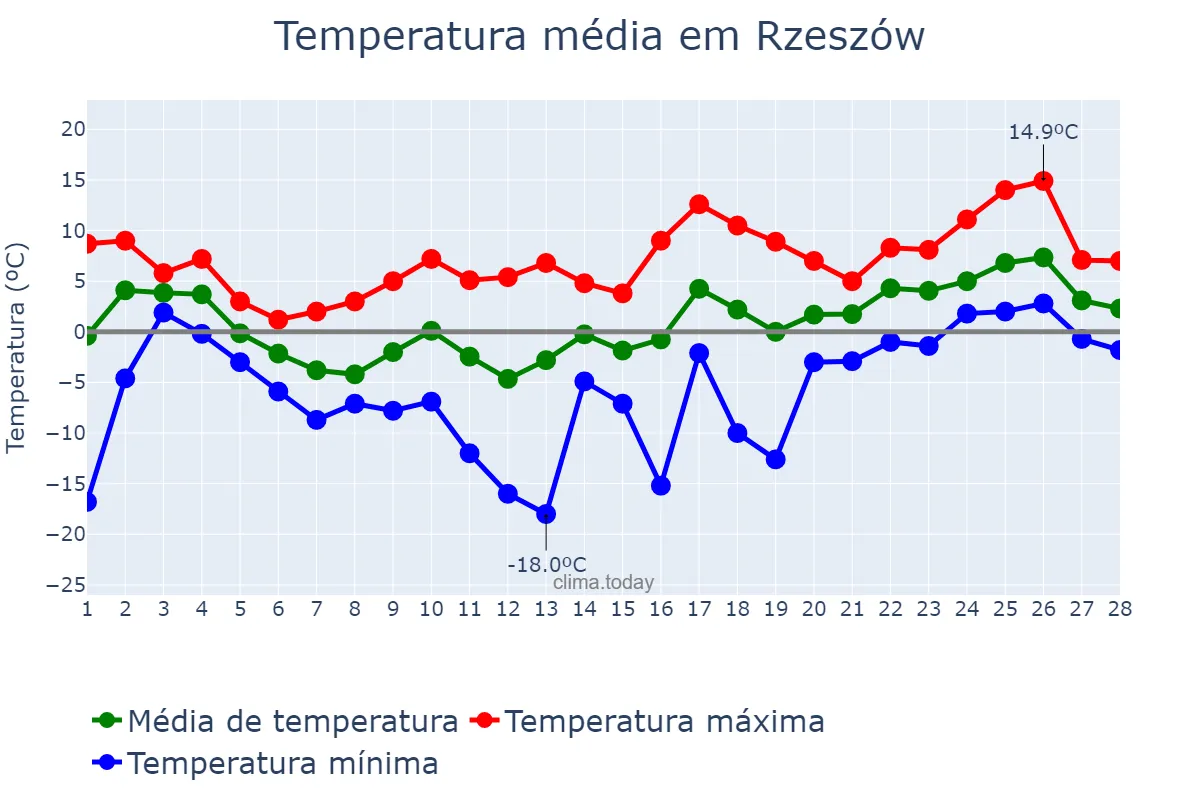 Temperatura em fevereiro em Rzeszów, Podkarpackie, PL