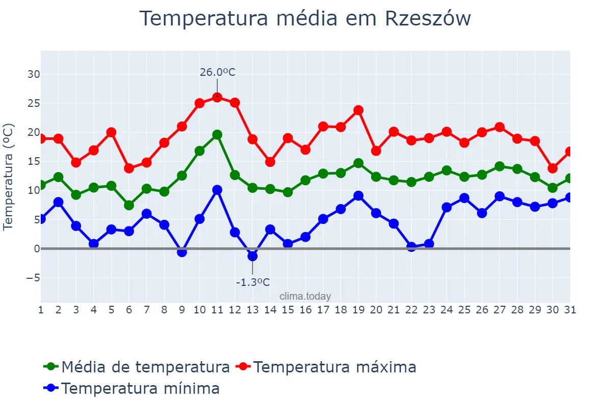 Temperatura em maio em Rzeszów, Podkarpackie, PL