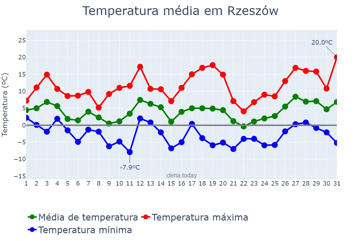 Temperatura em marco em Rzeszów, Podkarpackie, PL