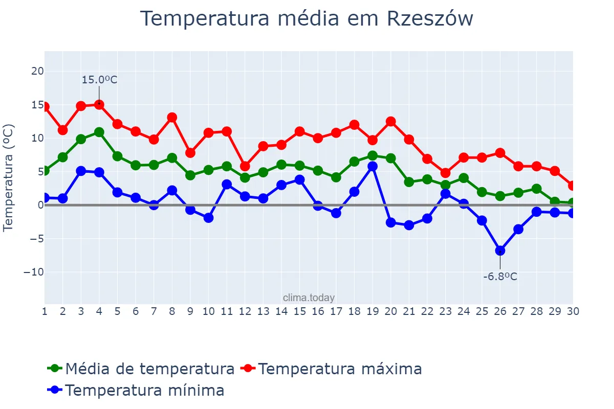 Temperatura em novembro em Rzeszów, Podkarpackie, PL