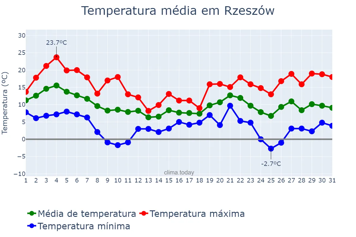 Temperatura em outubro em Rzeszów, Podkarpackie, PL