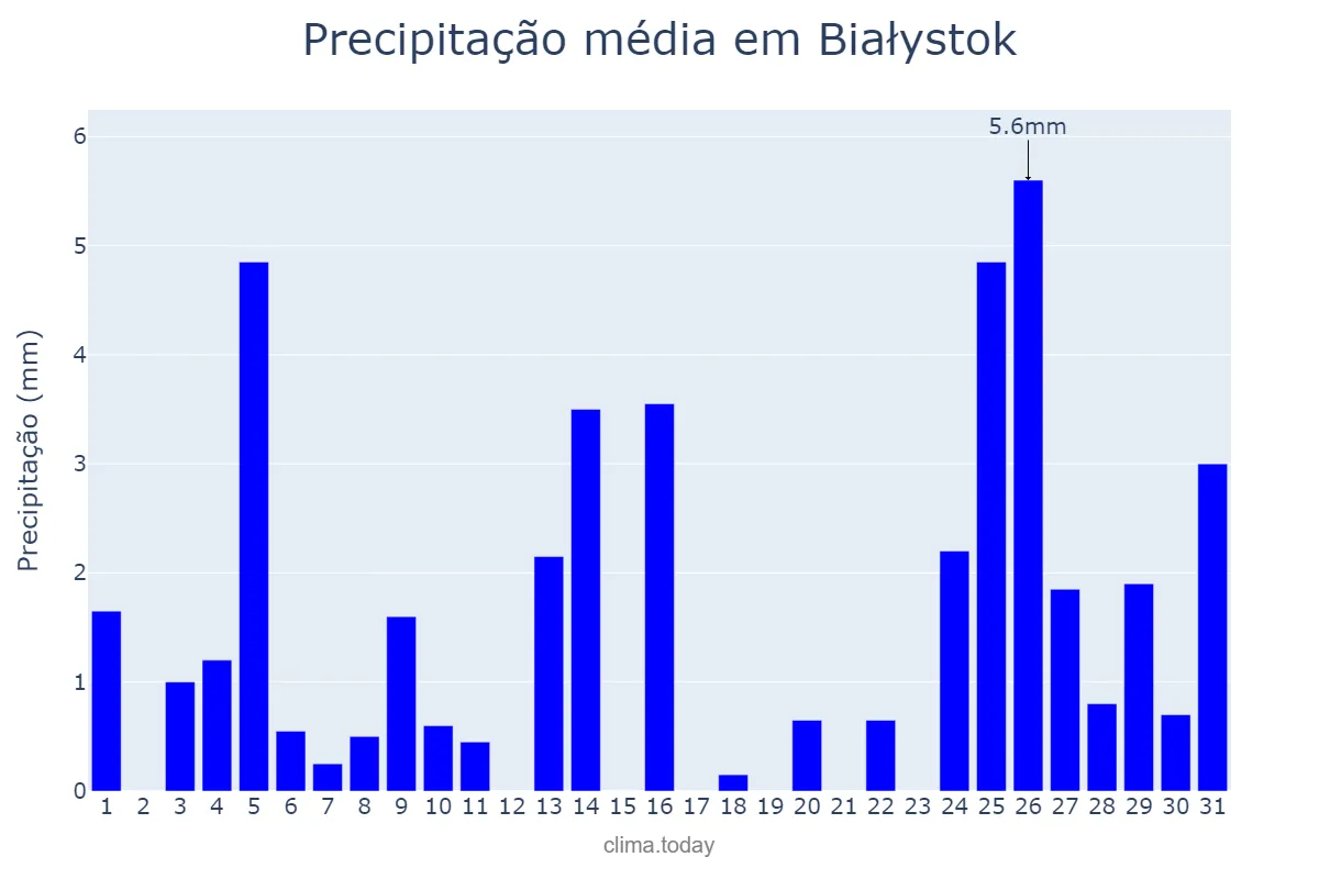 Precipitação em janeiro em Białystok, Podlaskie, PL