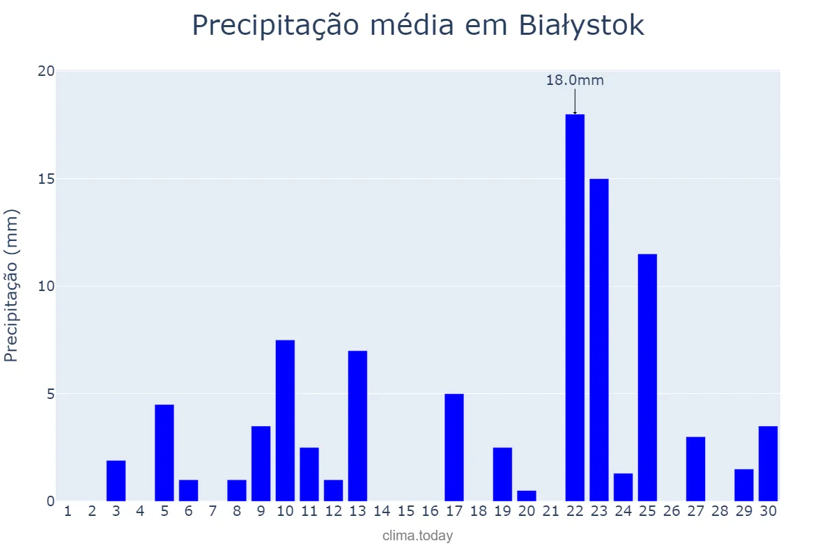 Precipitação em junho em Białystok, Podlaskie, PL