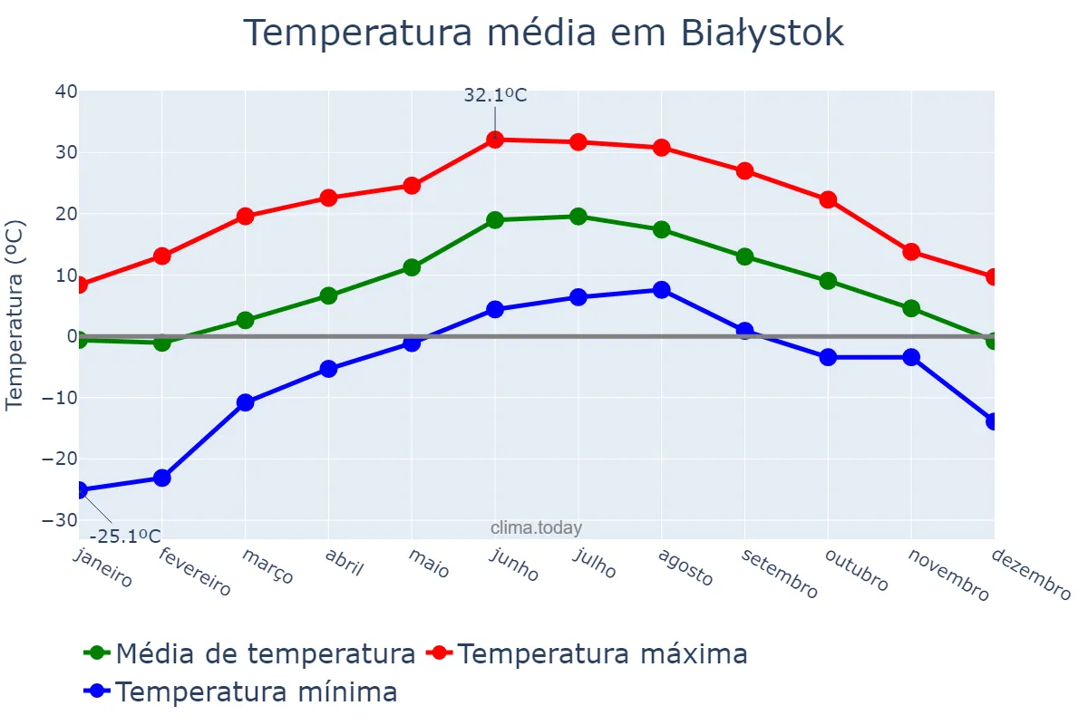 Temperatura anual em Białystok, Podlaskie, PL