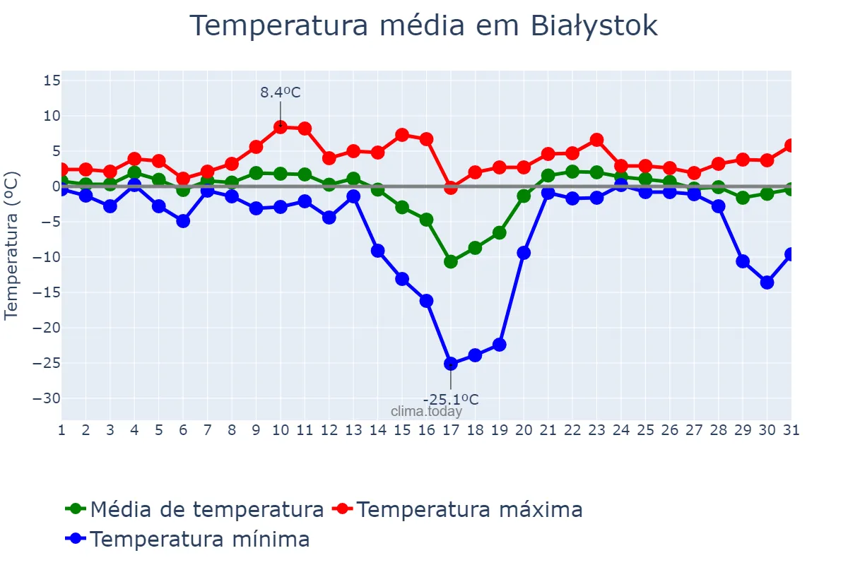 Temperatura em janeiro em Białystok, Podlaskie, PL