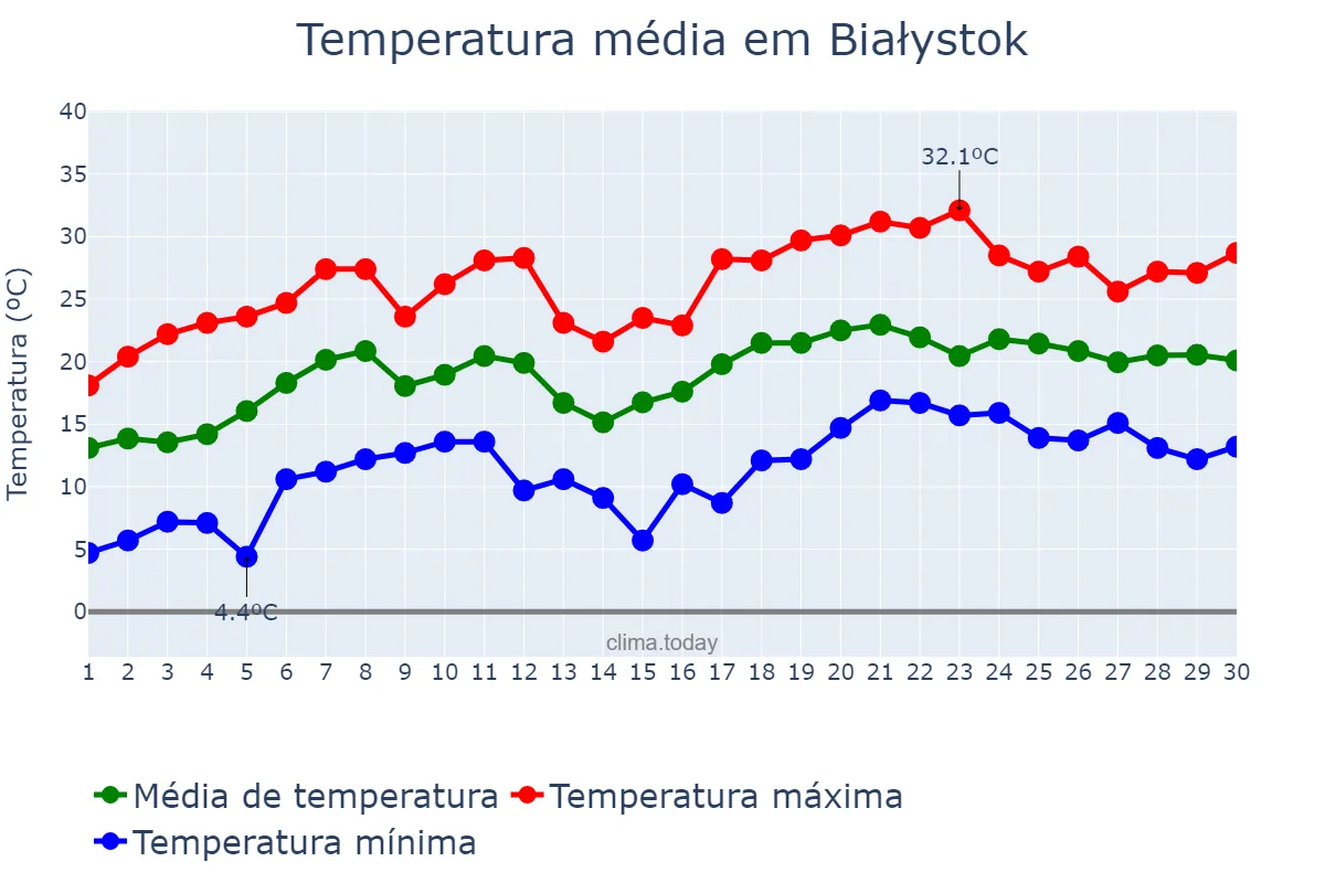 Temperatura em junho em Białystok, Podlaskie, PL