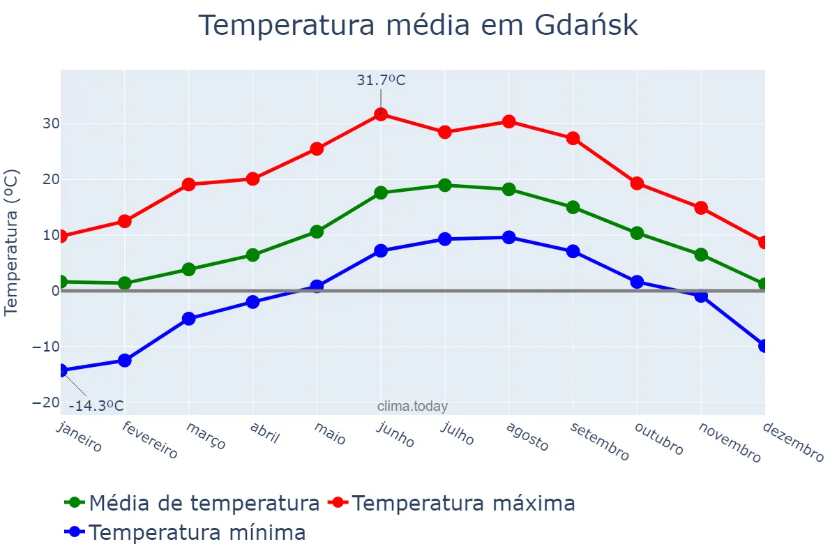 Temperatura anual em Gdańsk, Pomorskie, PL