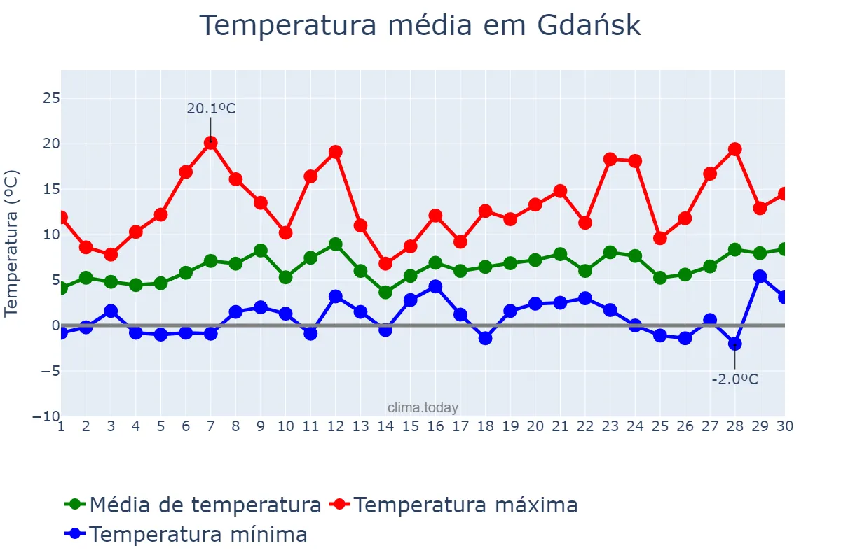 Temperatura em abril em Gdańsk, Pomorskie, PL