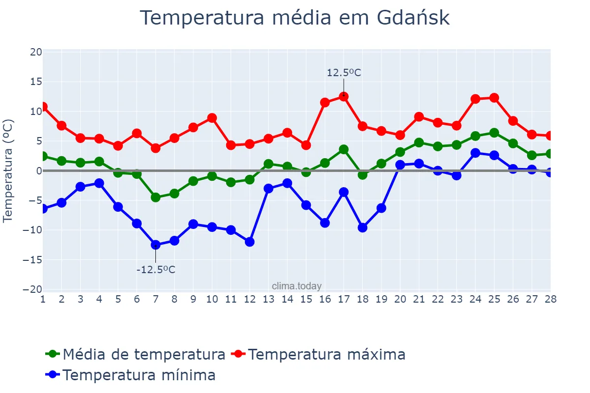 Temperatura em fevereiro em Gdańsk, Pomorskie, PL