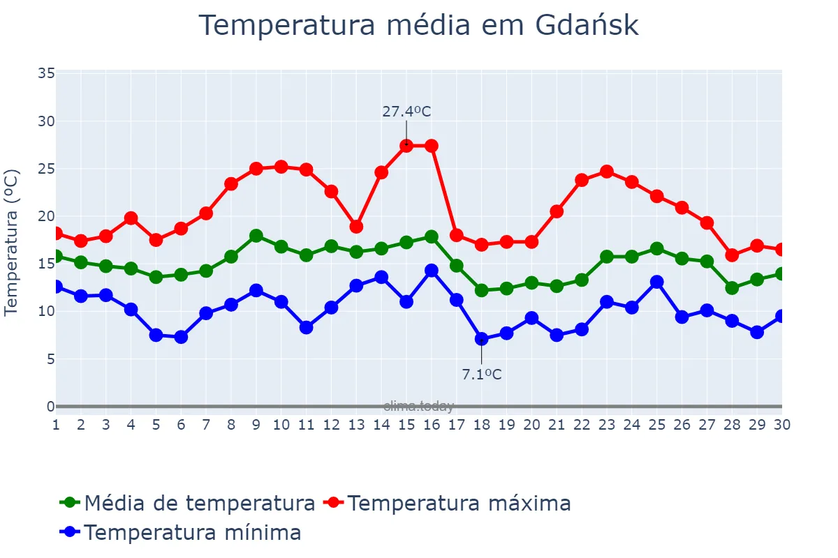 Temperatura em setembro em Gdańsk, Pomorskie, PL