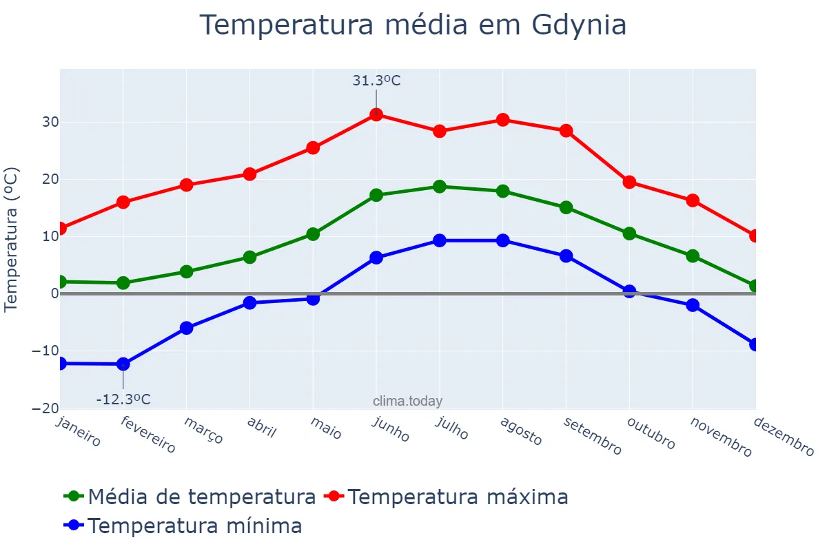 Temperatura anual em Gdynia, Pomorskie, PL