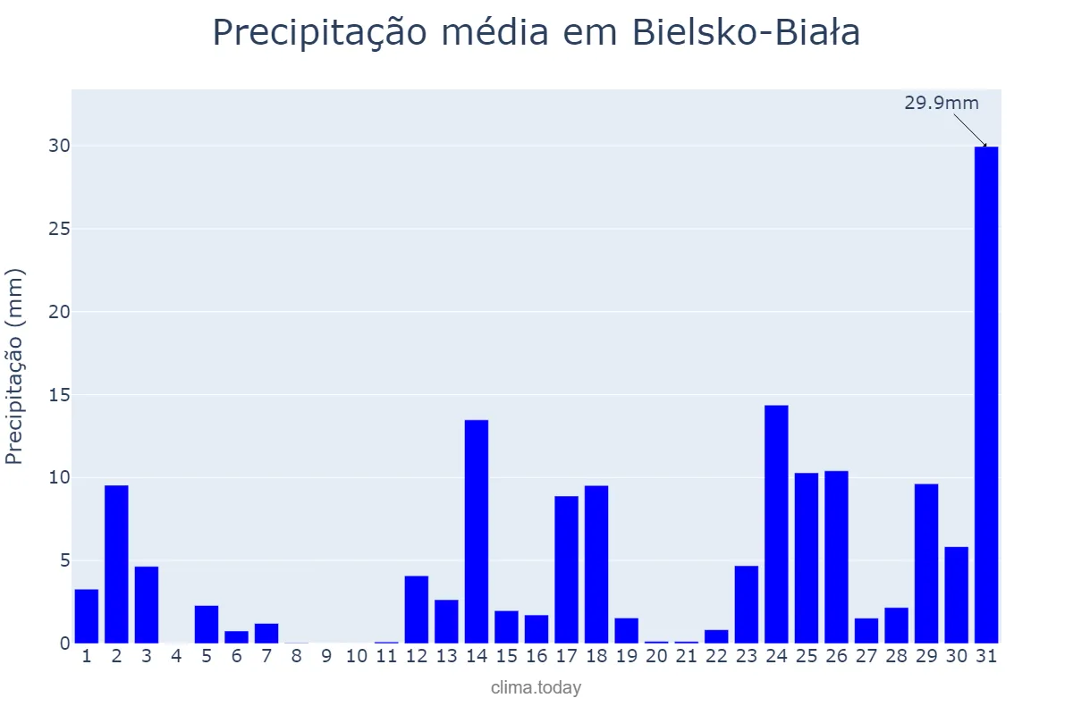 Precipitação em maio em Bielsko-Biała, Śląskie, PL