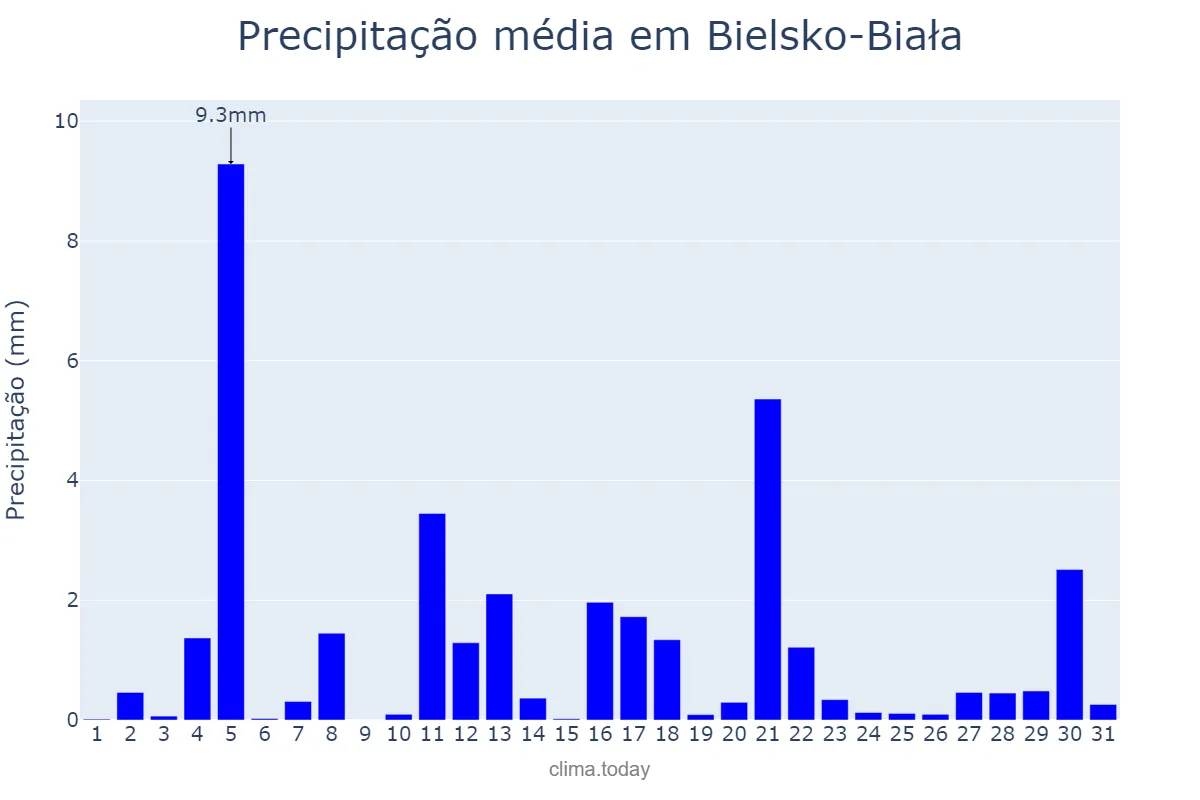 Precipitação em marco em Bielsko-Biała, Śląskie, PL