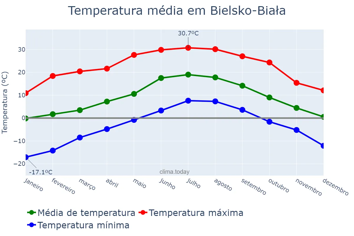Temperatura anual em Bielsko-Biała, Śląskie, PL