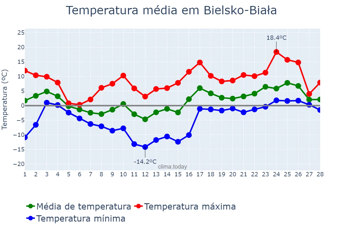Temperatura em fevereiro em Bielsko-Biała, Śląskie, PL