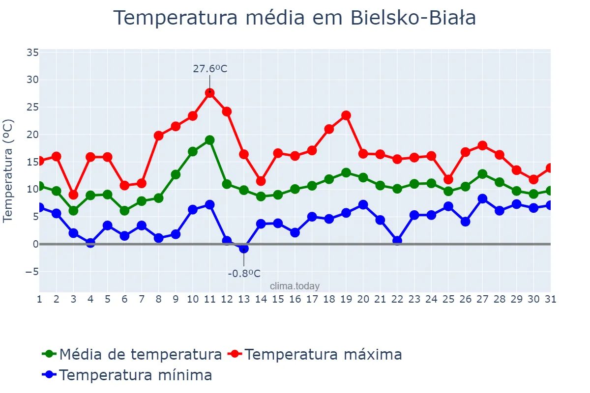 Temperatura em maio em Bielsko-Biała, Śląskie, PL
