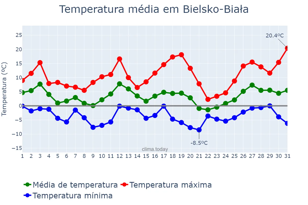 Temperatura em marco em Bielsko-Biała, Śląskie, PL