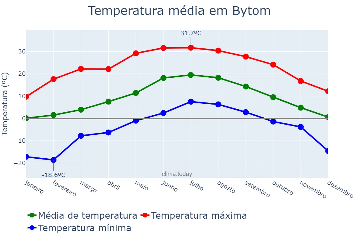 Temperatura anual em Bytom, Śląskie, PL