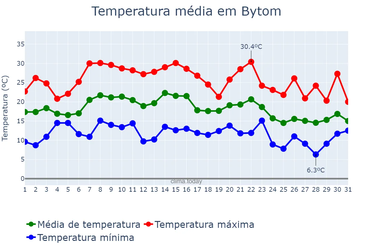 Temperatura em agosto em Bytom, Śląskie, PL