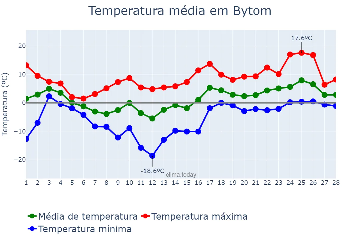 Temperatura em fevereiro em Bytom, Śląskie, PL