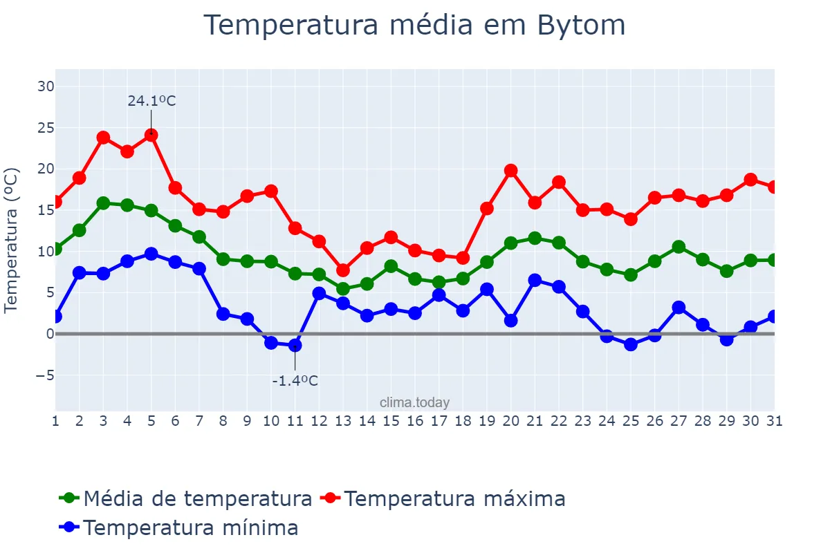 Temperatura em outubro em Bytom, Śląskie, PL