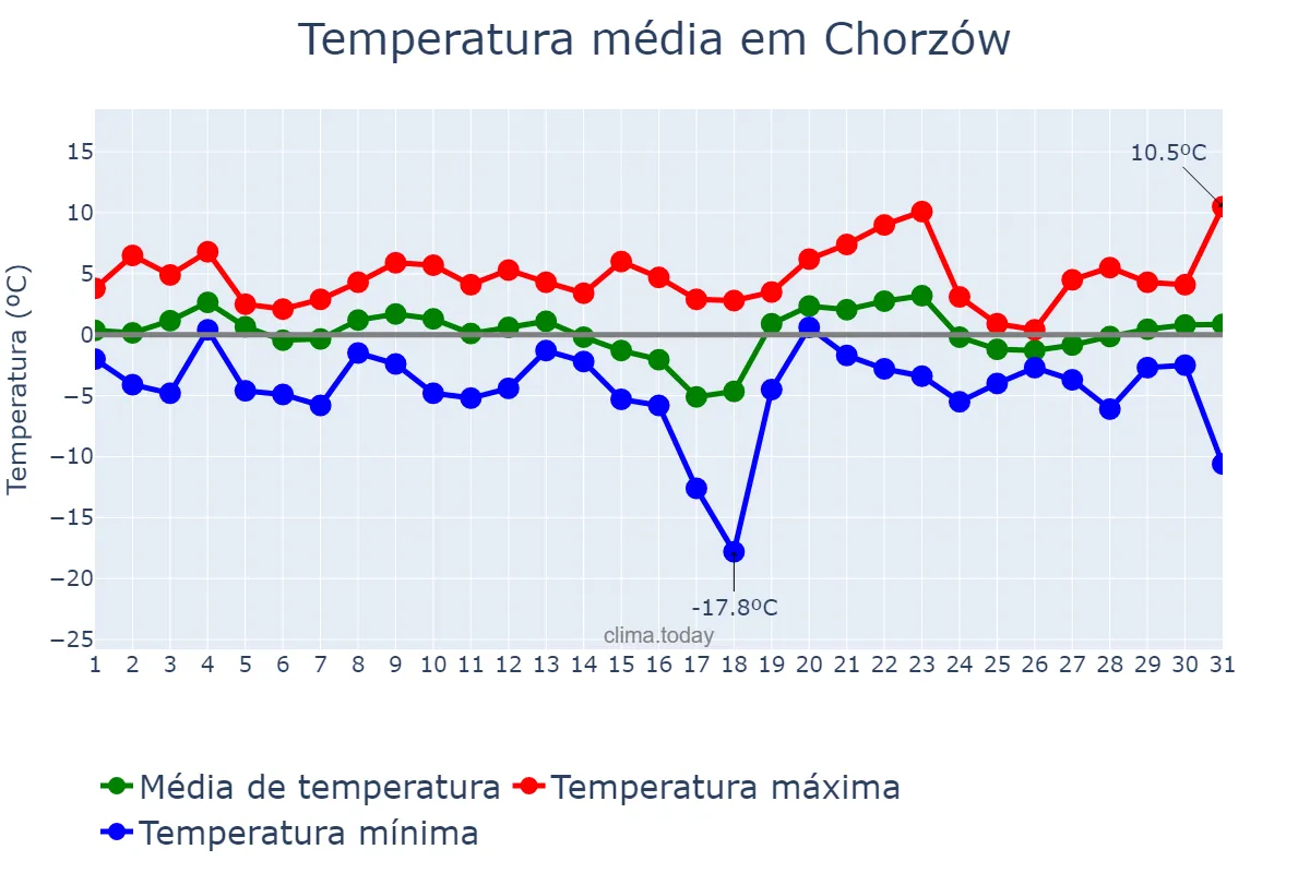 Temperatura em janeiro em Chorzów, Śląskie, PL