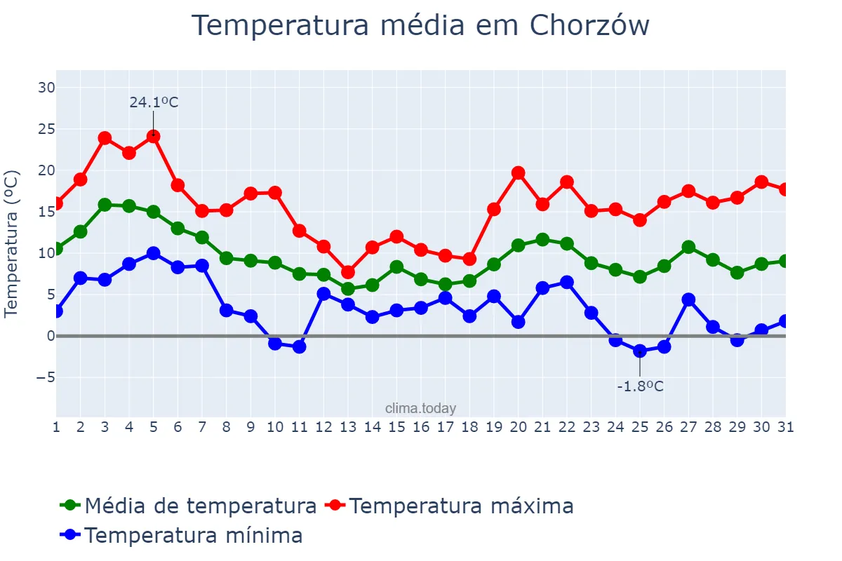Temperatura em outubro em Chorzów, Śląskie, PL
