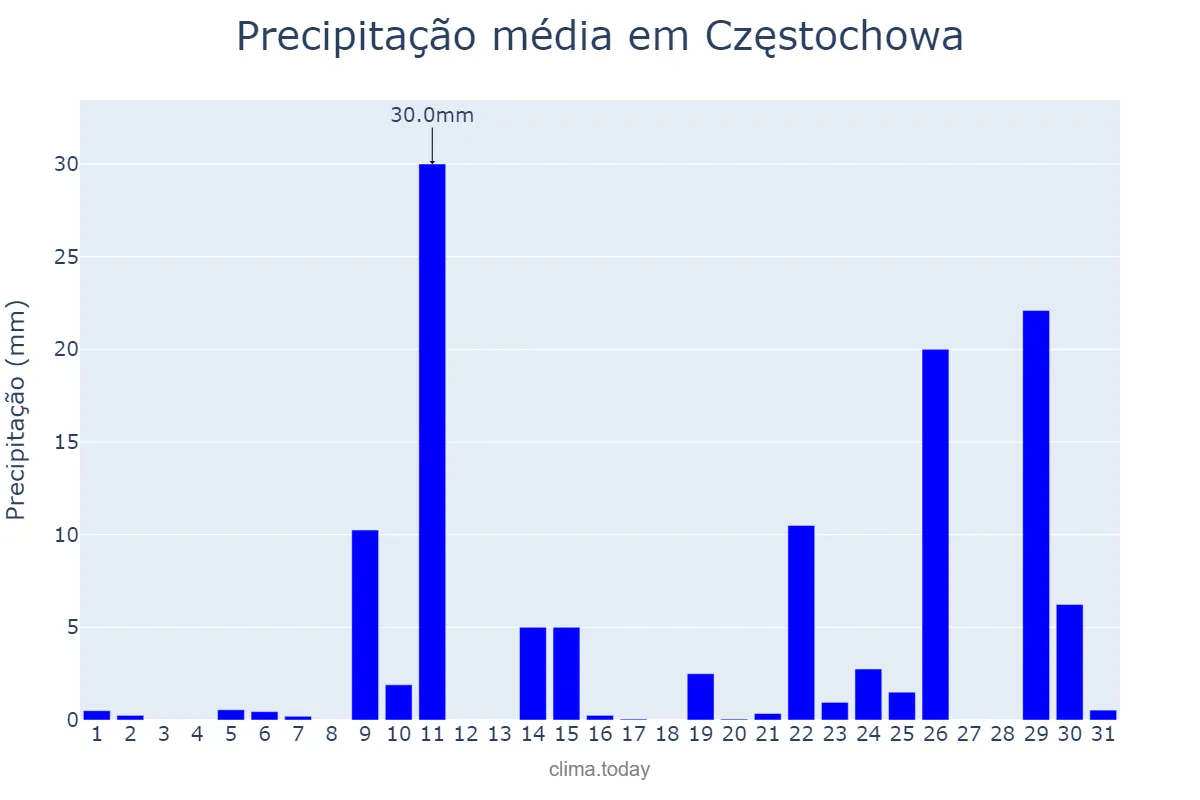 Precipitação em dezembro em Częstochowa, Śląskie, PL