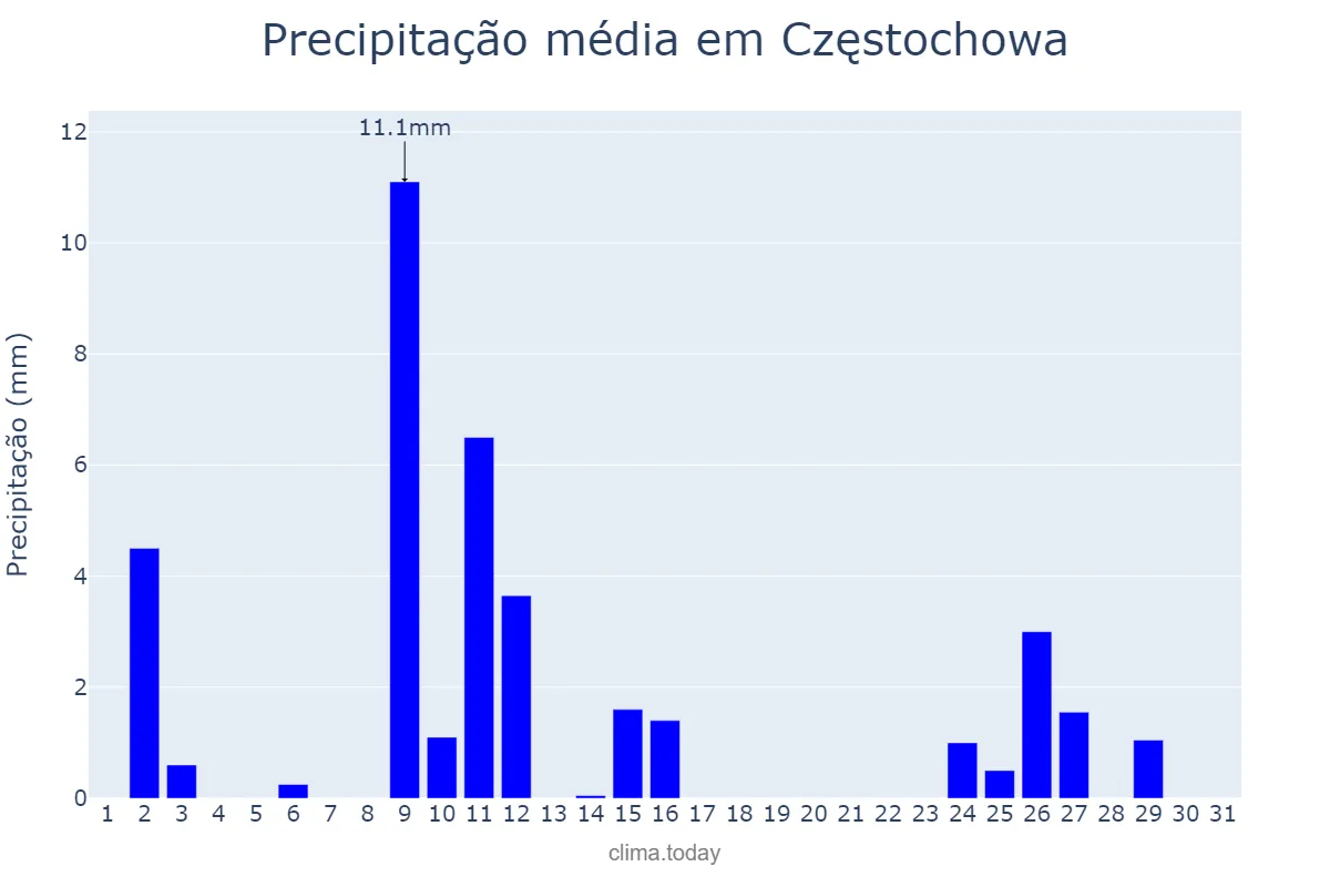 Precipitação em julho em Częstochowa, Śląskie, PL