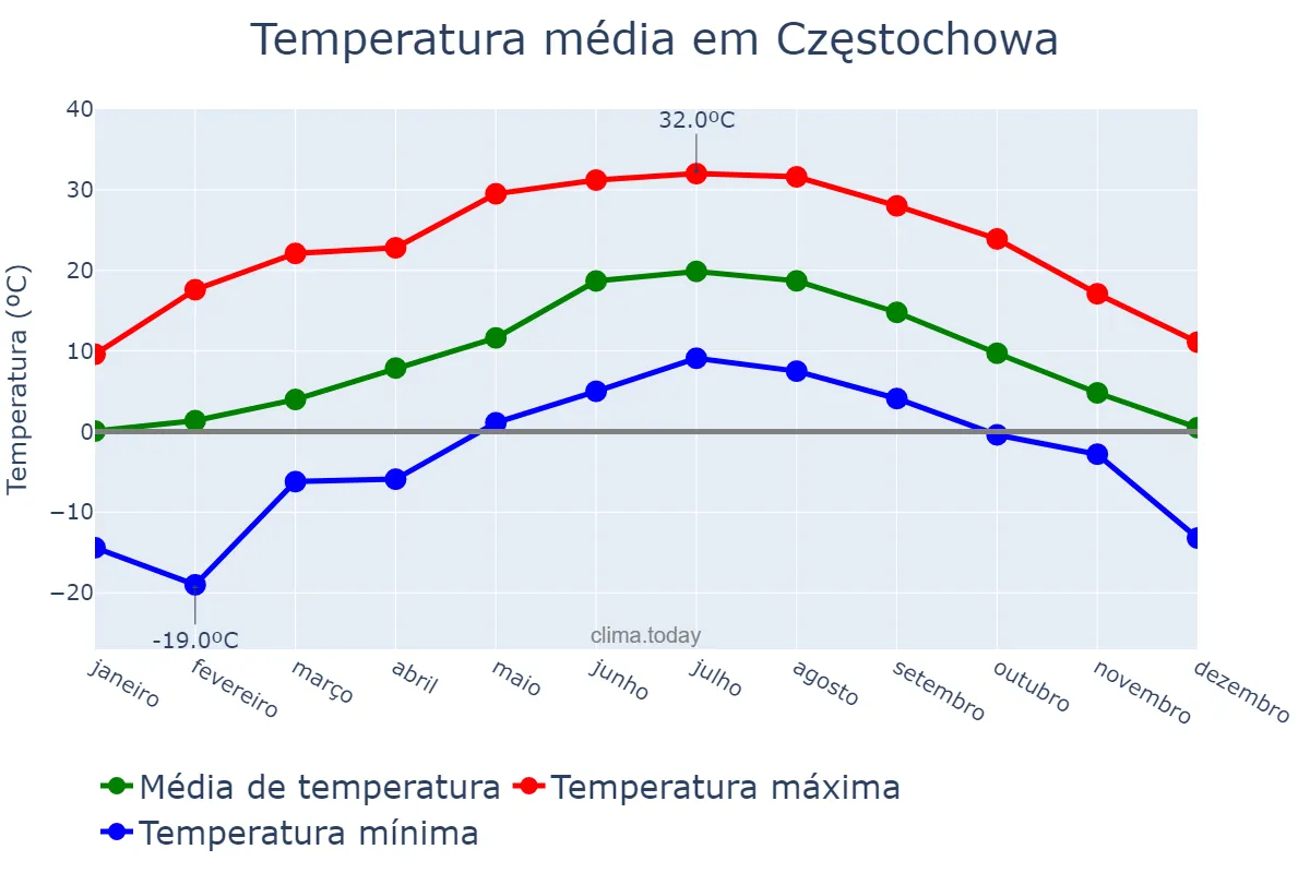 Temperatura anual em Częstochowa, Śląskie, PL