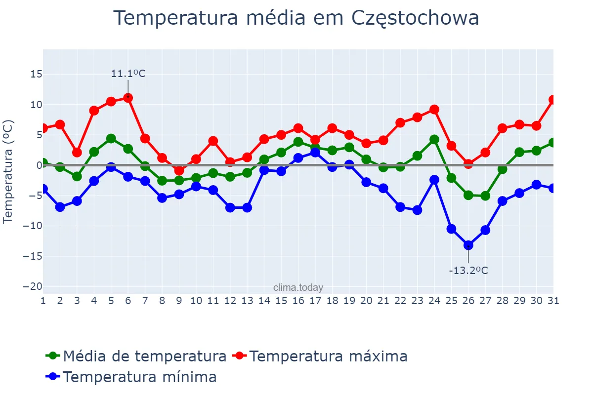 Temperatura em dezembro em Częstochowa, Śląskie, PL