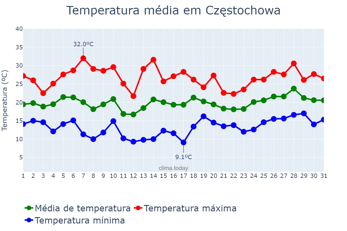 Temperatura em julho em Częstochowa, Śląskie, PL
