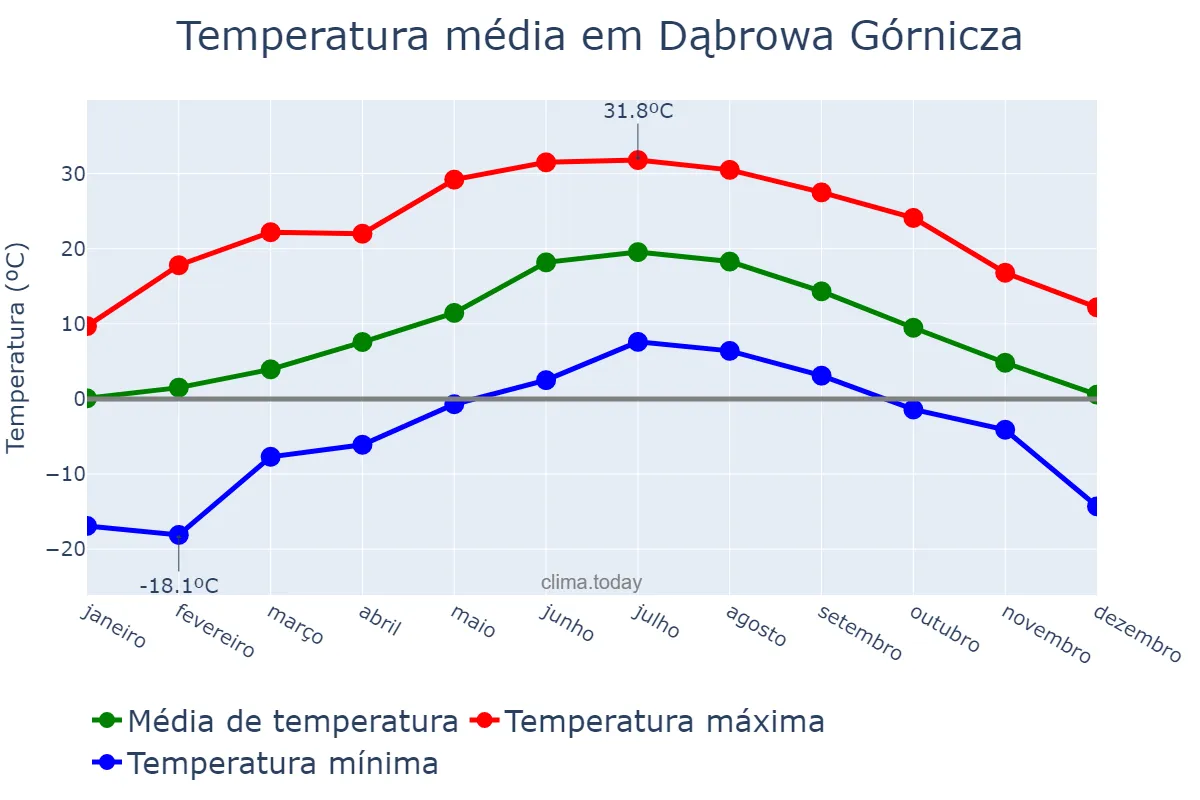 Temperatura anual em Dąbrowa Górnicza, Śląskie, PL