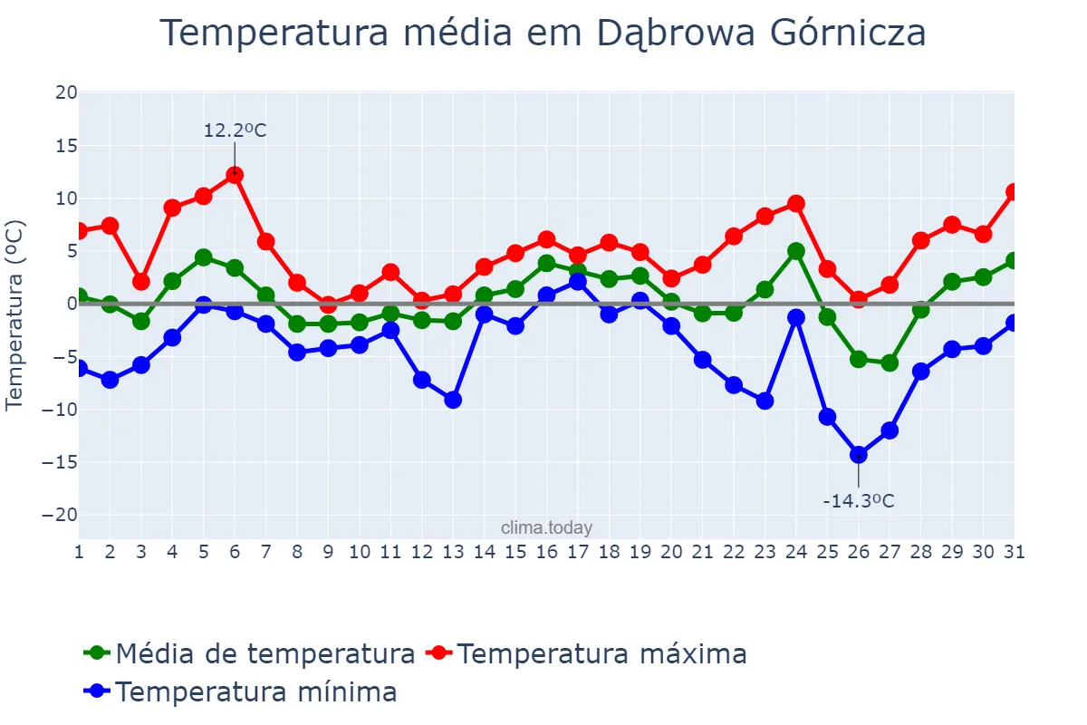 Temperatura em dezembro em Dąbrowa Górnicza, Śląskie, PL