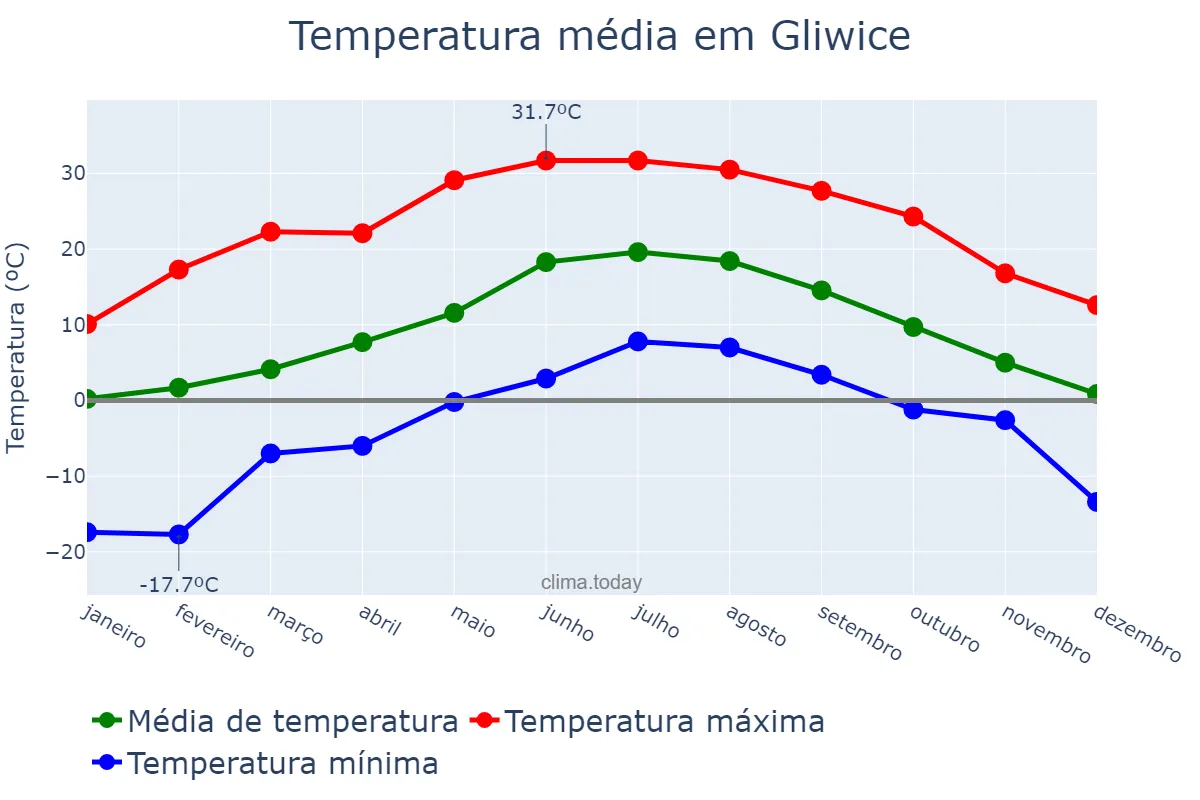 Temperatura anual em Gliwice, Śląskie, PL