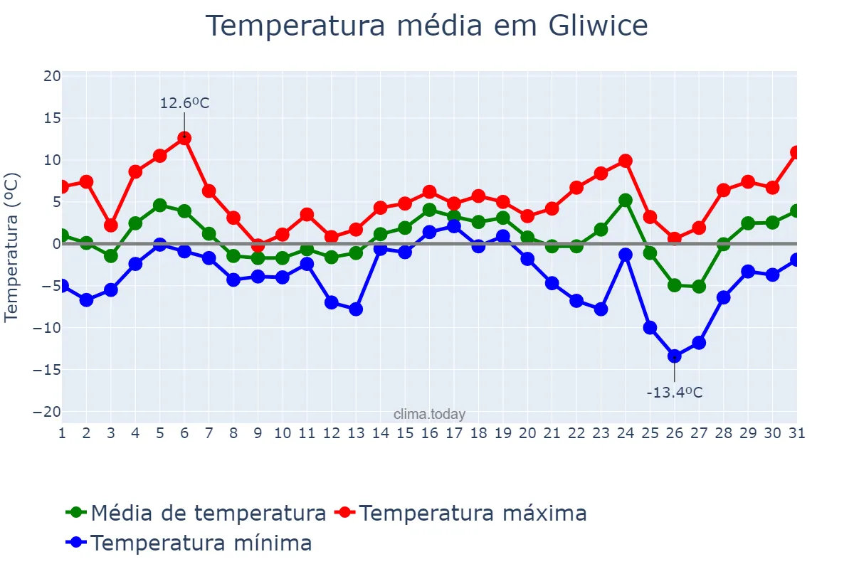 Temperatura em dezembro em Gliwice, Śląskie, PL