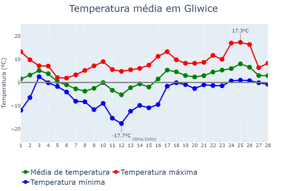 Temperatura em fevereiro em Gliwice, Śląskie, PL